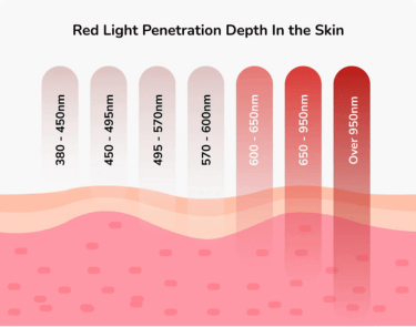 What is LED Light Therapy and How it Works